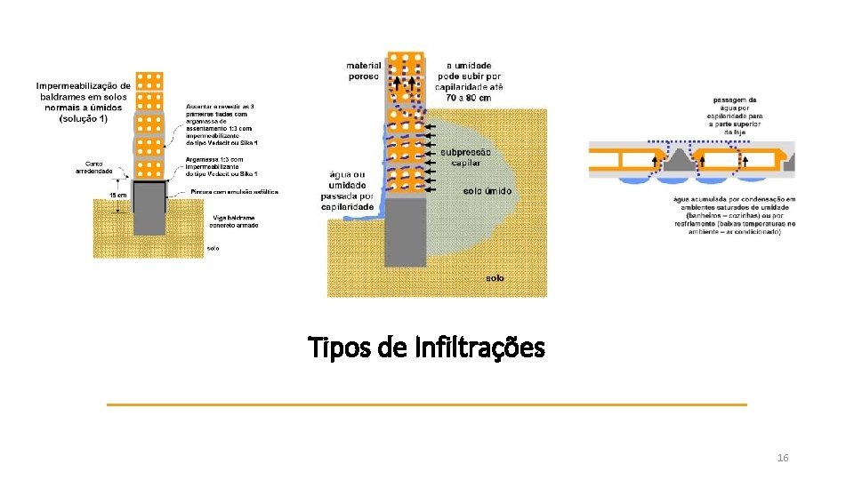 Tipos de Infiltrações 16 
