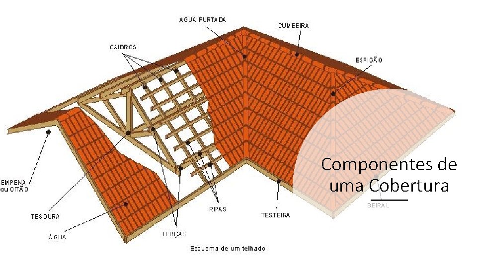 Componentes de uma Cobertura 