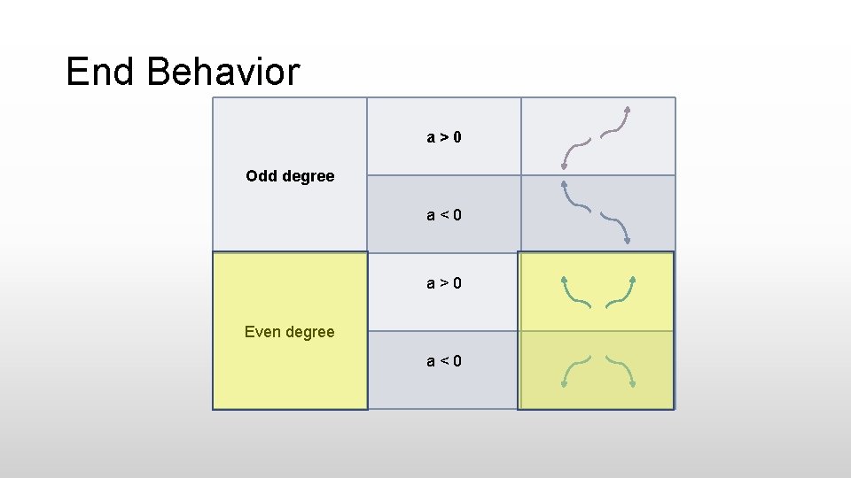 End Behavior a>0 Odd degree a < 0 a > 0 Even degree a