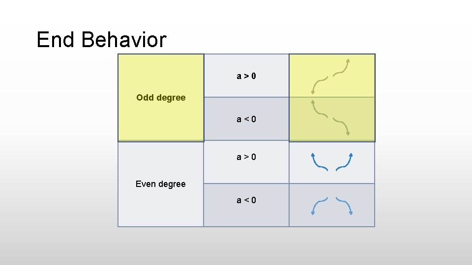 End Behavior a>0 Odd degree a < 0 a > 0 Even degree a