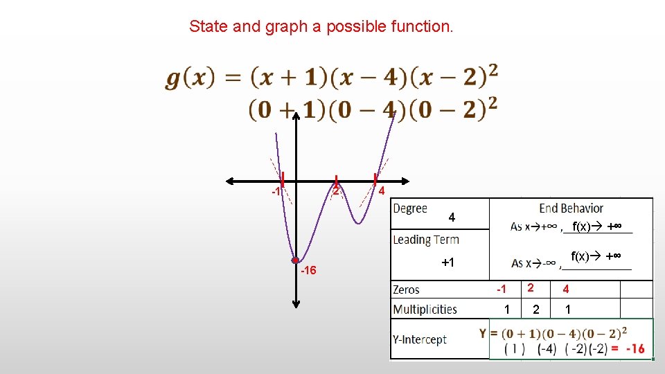  State and graph a possible function. 2 -1 4 4 f(x) +∞ +1