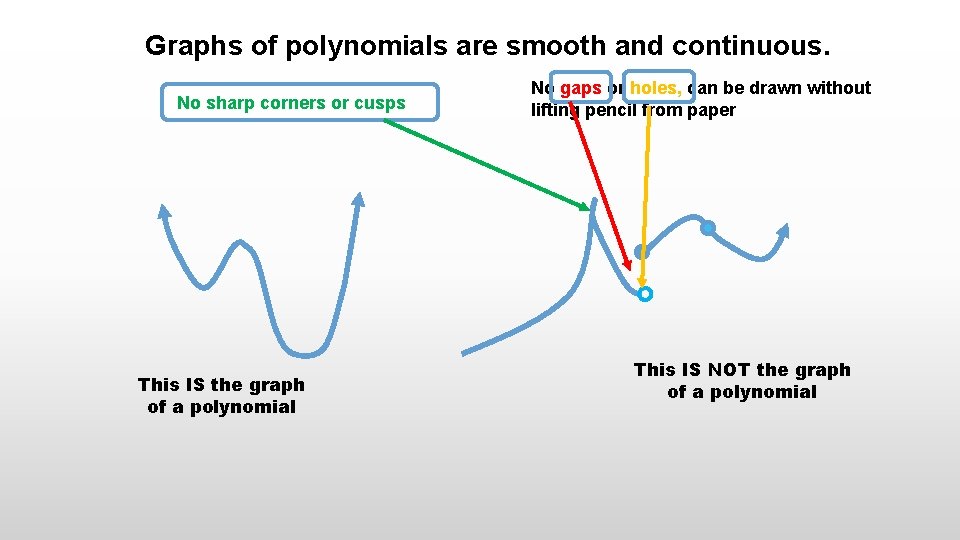 Graphs of polynomials are smooth and continuous. No sharp corners or cusps This IS