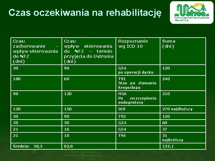 Czas oczekiwania na rehabilitację Czas: zachorowanie – wpływ skierowania do NFZ (dni) Czas: wpływ