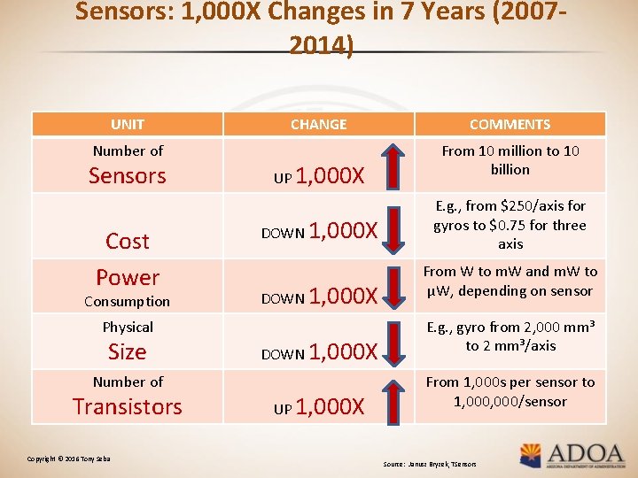 Sensors: 1, 000 X Changes in 7 Years (20072014) UNIT Number of Sensors Cost