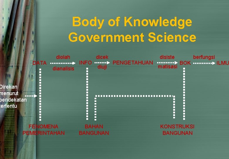 Body of Knowledge Government Science diolah DATA dianalisis INFO dicek diuji PENGETAHUAN disiste matisasi
