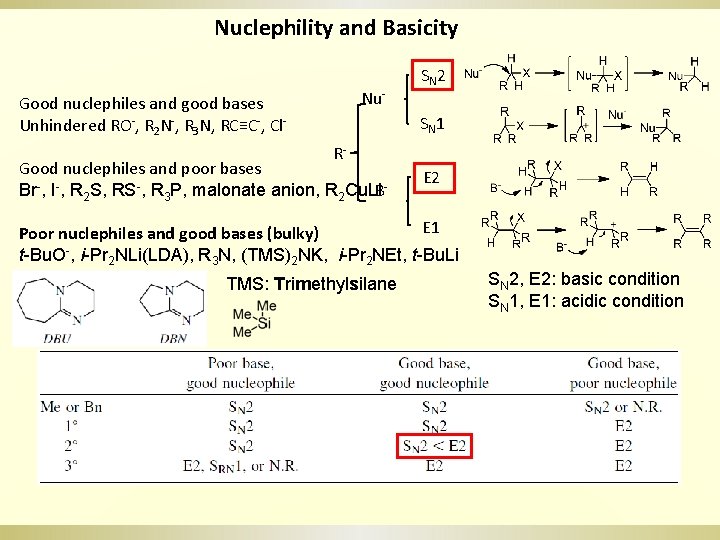 Nuclephility and Basicity Nu- Good nuclephiles and good bases Unhindered RO-, R 2 N-,