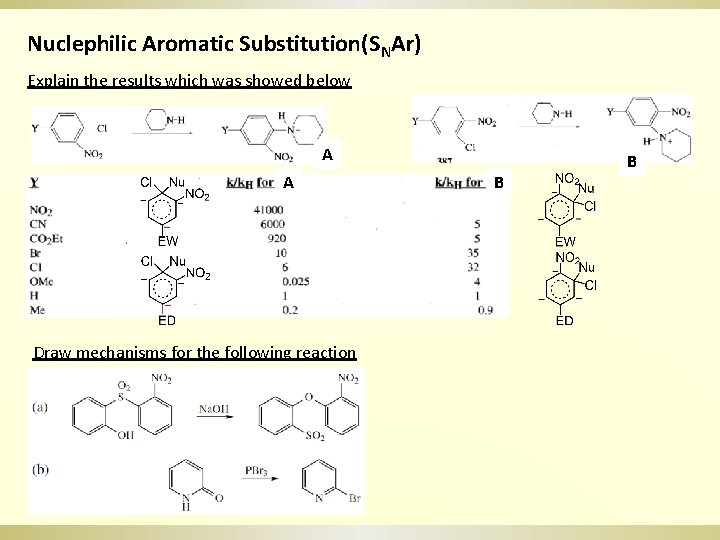 Nuclephilic Aromatic Substitution(SNAr) Explain the results which was showed below A A Draw mechanisms