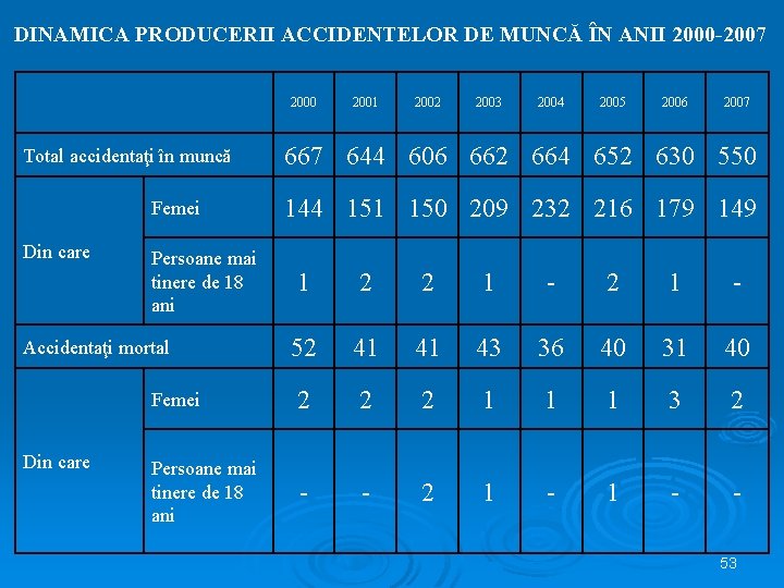 DINAMICA PRODUCERII ACCIDENTELOR DE MUNCĂ ÎN ANII 2000 -2007 2000 Total accidentaţi în muncă