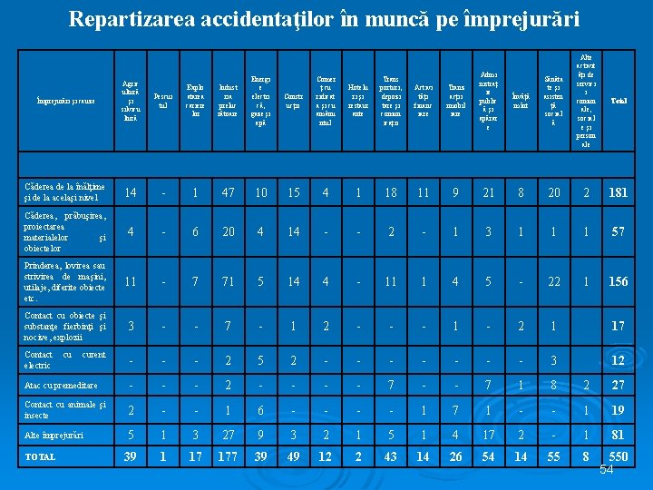 Repartizarea accidentaţilor în muncă pe împrejurări Alte activit ăţi de servici i comun ale,