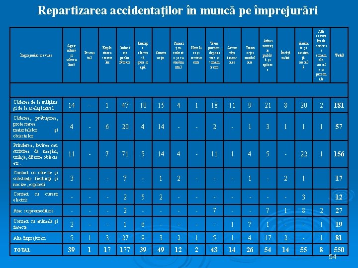 Repartizarea accidentaţilor în muncă pe împrejurări Alte activit ăţi de servici i comun ale,