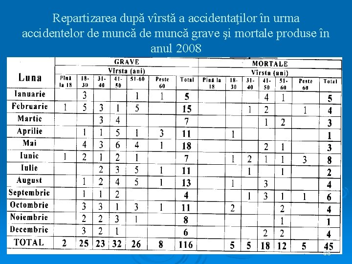 Repartizarea după vîrstă a accidentaţilor în urma accidentelor de muncă grave şi mortale produse