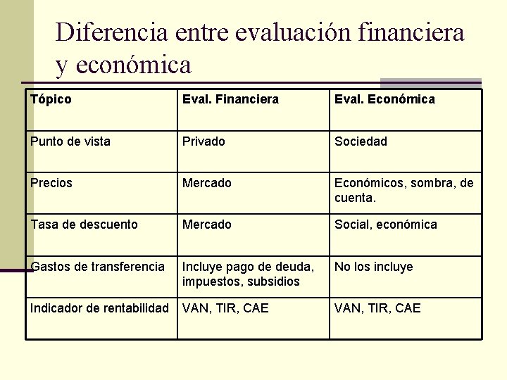 Diferencia entre evaluación financiera y económica Tópico Eval. Financiera Eval. Económica Punto de vista