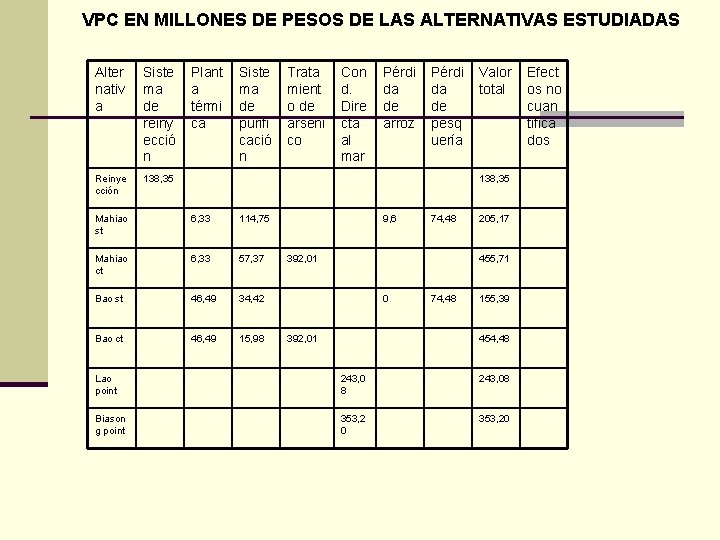 VPC EN MILLONES DE PESOS DE LAS ALTERNATIVAS ESTUDIADAS Alter nativ a Siste ma