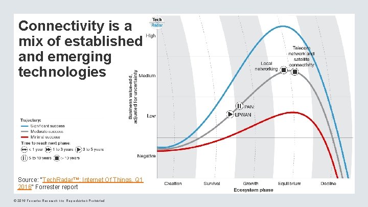 Connectivity is a mix of established and emerging technologies Source: “Tech. Radar™: Internet Of