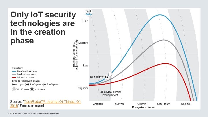 Only Io. T security technologies are in the creation phase Source: “Tech. Radar™: Internet