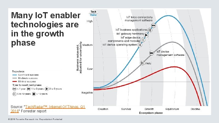 Many Io. T enabler technologies are in the growth phase Source: “Tech. Radar™: Internet