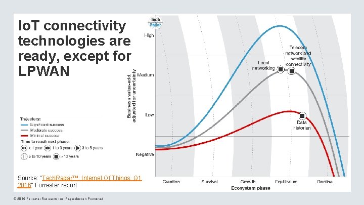 Io. T connectivity technologies are ready, except for LPWAN Source: “Tech. Radar™: Internet Of