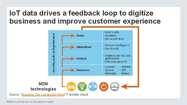 Io. T data drives a feedback loop to digitize business and improve customer experience