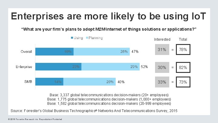 Enterprises are more likely to be using Io. T “What are your firm’s plans