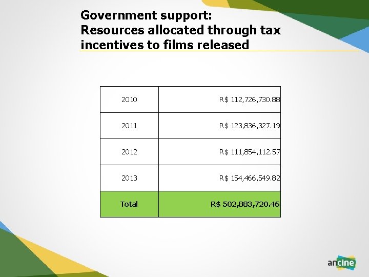 Government support: Resources allocated through tax incentives to films released 2010 R$ 112, 726,