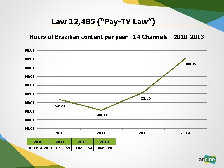 Law 12, 485 (“Pay-TV Law”) Hours of Brazilian content per year - 14 Channels