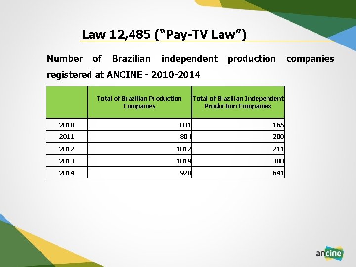 Law 12, 485 (“Pay-TV Law”) Number of Brazilian independent production companies registered at ANCINE