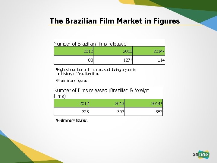 The Brazilian Film Market in Figures Number of Brazilian films released 2012 2013 2014²