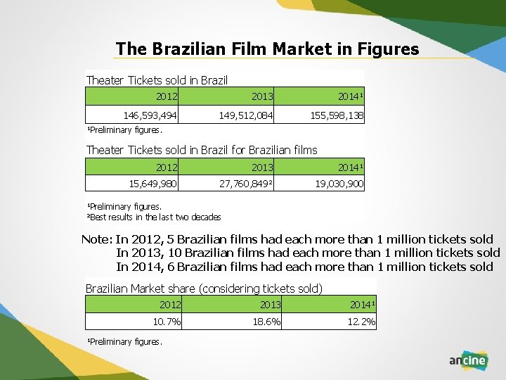 The Brazilian Film Market in Figures Theater Tickets sold in Brazil 2012 2013 2014¹
