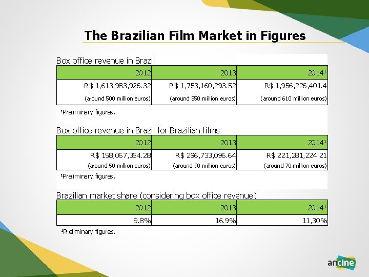The Brazilian Film Market in Figures Box office revenue in Brazil 2012 2013 2014¹