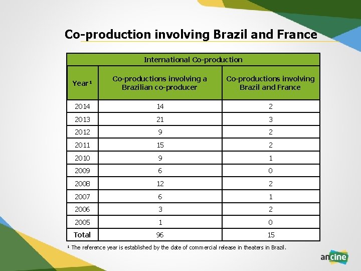 Co-production involving Brazil and France International Co-production Year¹ Co-productions involving a Brazilian co-producer Co-productions