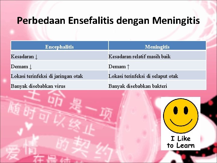 Perbedaan Ensefalitis dengan Meningitis Encephalitis Meningitis Kesadaran ↓ Kesadaran relatif masih baik Demam ↓