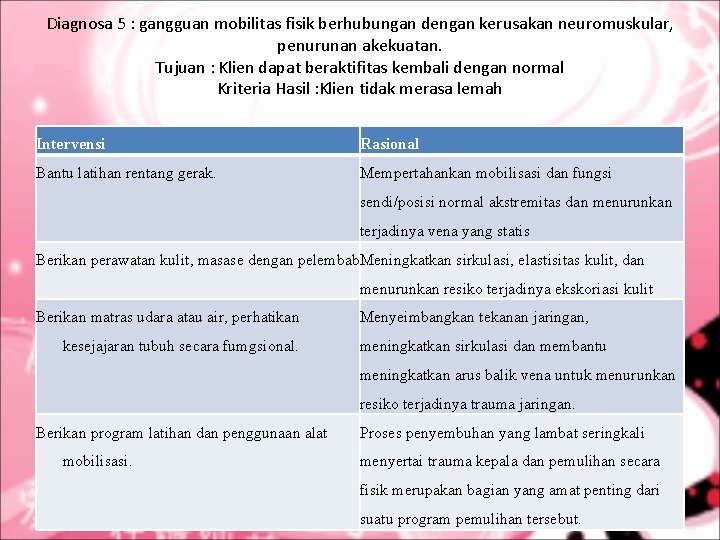 Diagnosa 5 : gangguan mobilitas fisik berhubungan dengan kerusakan neuromuskular, penurunan akekuatan. Tujuan : Diagnosa 5 : gangguan mobilitas fisik berhubungan dengan kerusakan neuromuskular, penurunan akekuatan. Tujuan :