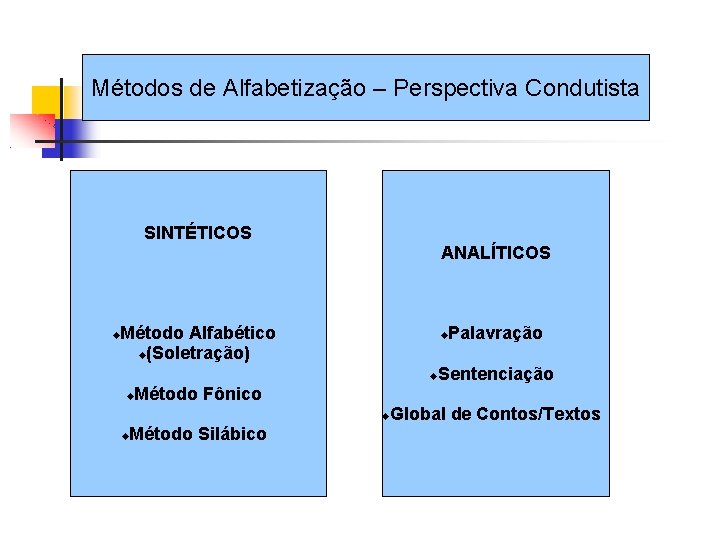 Métodos de Alfabetização – Perspectiva Condutista SINTÉTICOS ANALÍTICOS Método Alfabético (Soletração) Método Fônico Método
