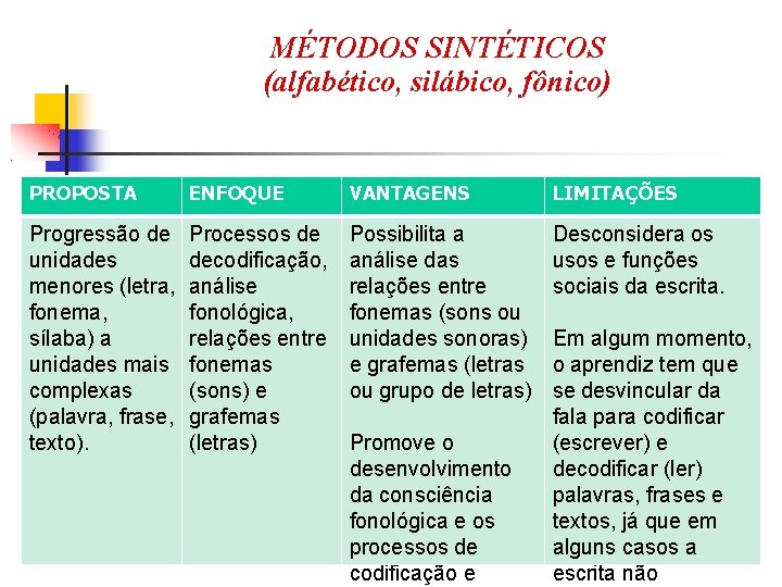 MÉTODOS SINTÉTICOS (alfabético, silábico, fônico) PROPOSTA ENFOQUE VANTAGENS LIMITAÇÕES Progressão de unidades menores (letra,