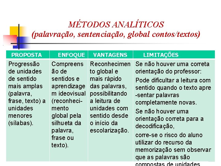 MÉTODOS ANALÍTICOS (palavração, sentenciação, global contos/textos) PROPOSTA Progressão de unidades de sentido mais amplas