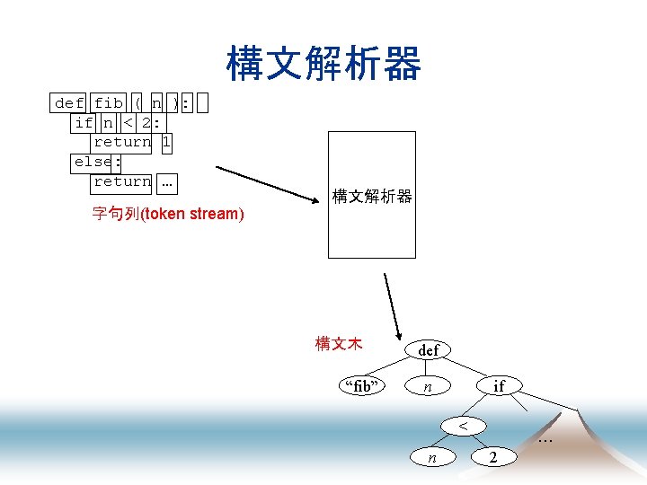 構文解析器 def fib ( n ): if n < 2: return 1 else: return