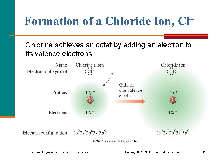 Formation of a Chloride Ion, Cl– Chlorine achieves an octet by adding an electron