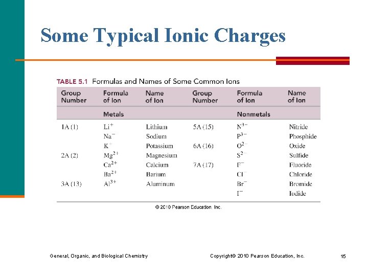Some Typical Ionic Charges General, Organic, and Biological Chemistry Copyright © 2010 Pearson Education,