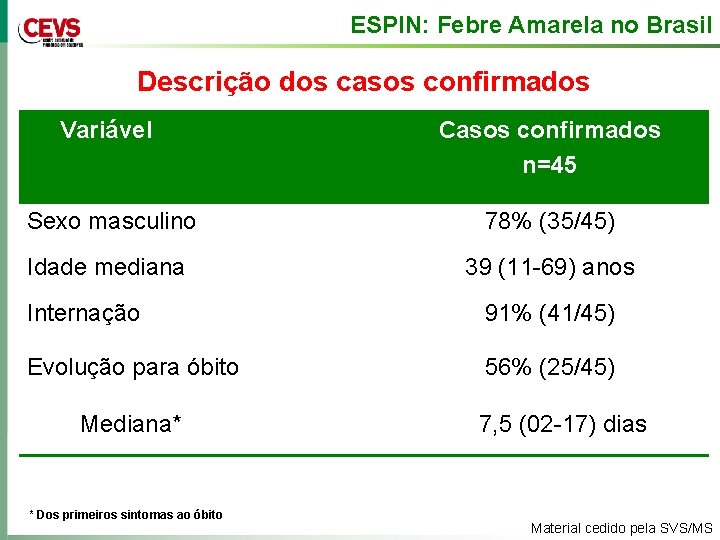 ESPIN: Febre Amarela no Brasil Descrição dos casos confirmados Variável Casos confirmados n=45 Sexo