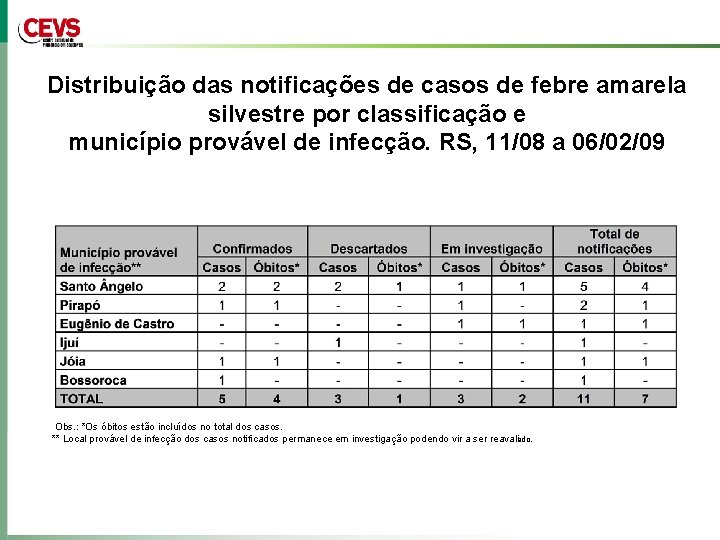 Distribuição das notificações de casos de febre amarela silvestre por classificação e município provável