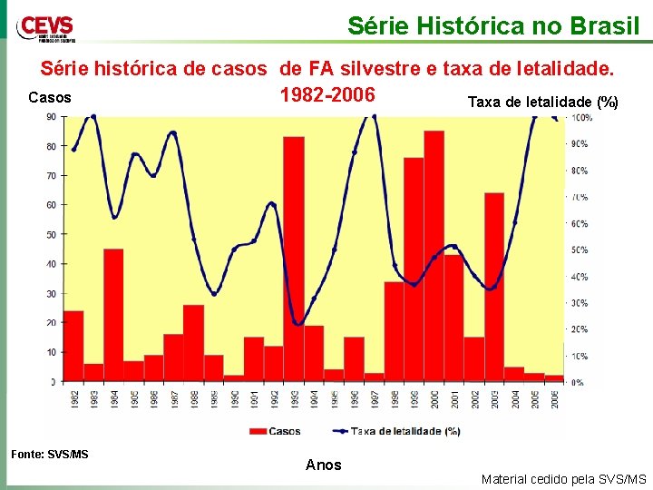 Série Histórica no Brasil Série histórica de casos de FA silvestre e taxa de