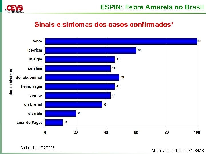 ESPIN: Febre Amarela no Brasil Sinais e sintomas dos casos confirmados* * Dados até
