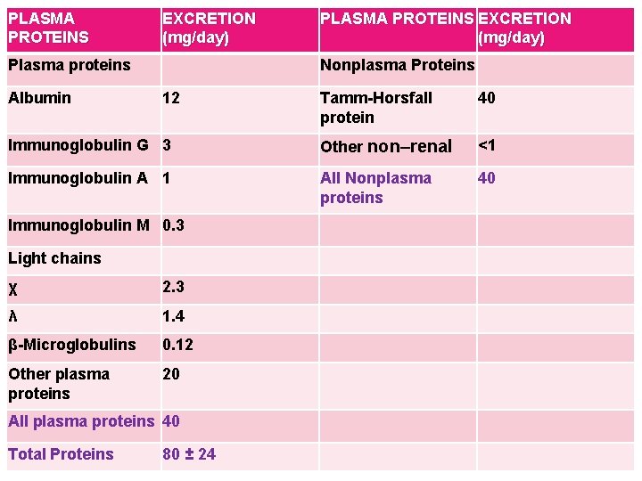 PLASMA PROTEINS EXCRETION (mg/day) Plasma proteins Nonplasma Proteins Albumin 12 Tamm-Horsfall protein 40 Immunoglobulin