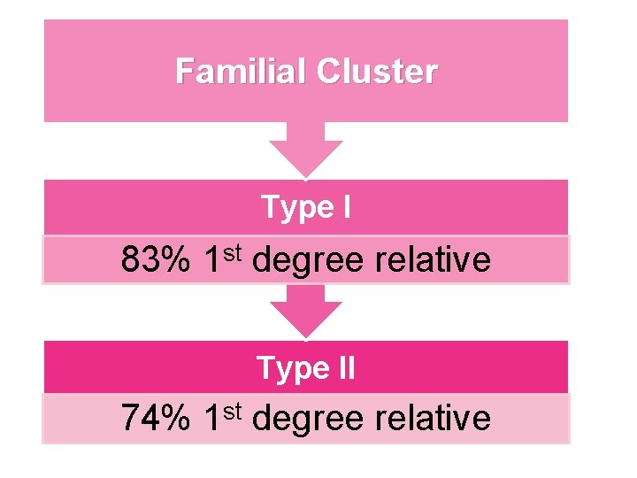 Familial Cluster Type I 83% 1 st degree relative Type II 74% 1 st