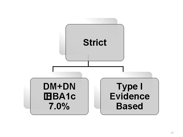 Strict DM+DN � HBA 1 c 7. 0% Type I Evidence Based 45 