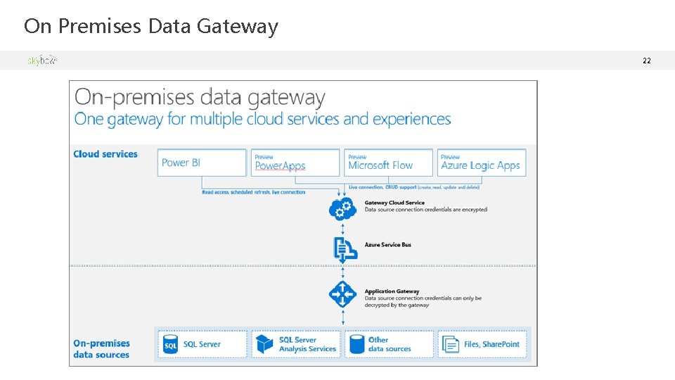 On Premises Data Gateway 22 On Premises Data Gateway 22