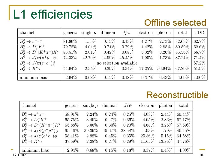 L 1 efficiencies Offline selected Reconstructible 12/1/2020 10 