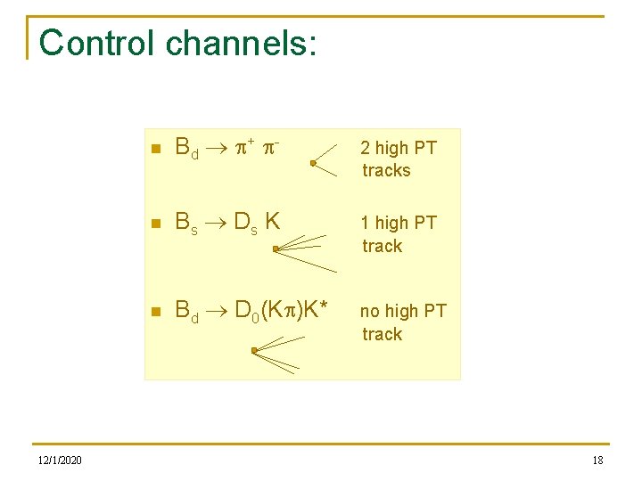 Control channels: 12/1/2020 n Bd p+ p- 2 high PT tracks n Bs Ds