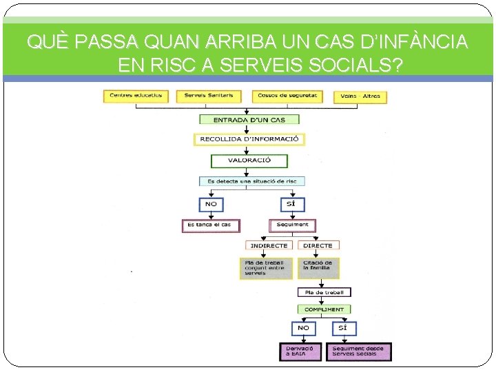 QUÈ PASSA QUAN ARRIBA UN CAS D’INFÀNCIA EN RISC A SERVEIS SOCIALS? 