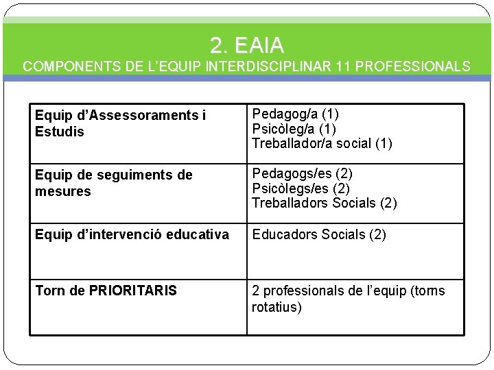 2. EAIA COMPONENTS DE L’EQUIP INTERDISCIPLINAR 11 PROFESSIONALS Equip d’Assessoraments i Estudis Pedagog/a (1)